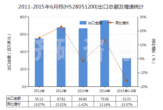 2011-2015年6月鈣(HS28051200)出口總額及增速統(tǒng)計 2011-2015年6月鈣(HS28051200)出口總額及增速統(tǒng)計